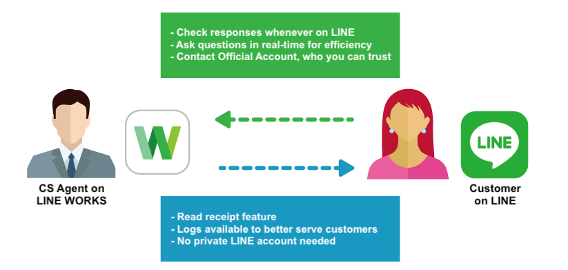 contact customer on LINE on LINE WORKS