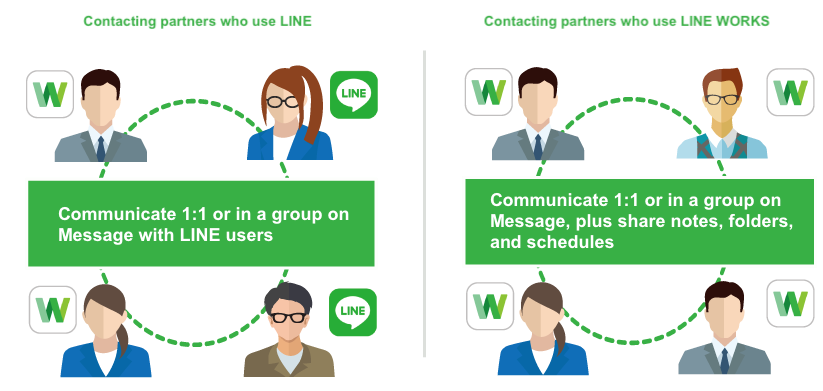 contact external partners on LINE WORKS
