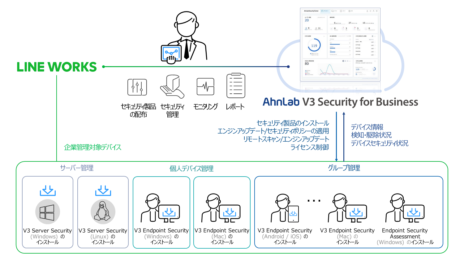 AhnLab V3 Security for Business - LINE WORKS